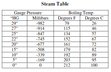 steamTable